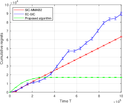 Figure 2 for Towards Optimal Algorithms for Multi-Player Bandits without Collision Sensing Information
