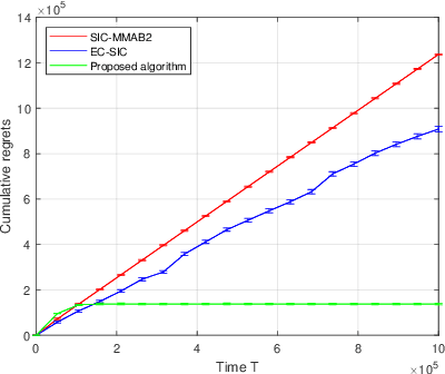Figure 3 for Towards Optimal Algorithms for Multi-Player Bandits without Collision Sensing Information
