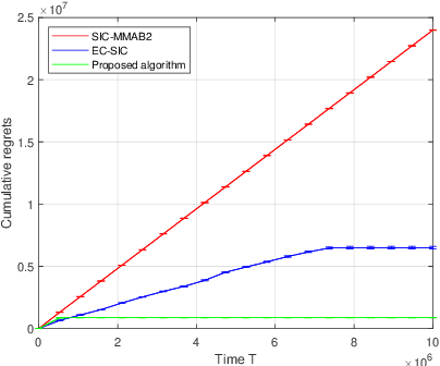 Figure 4 for Towards Optimal Algorithms for Multi-Player Bandits without Collision Sensing Information