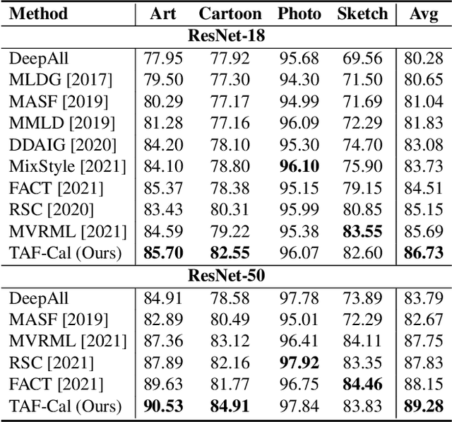 Figure 2 for Test-time Fourier Style Calibration for Domain Generalization