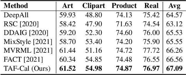 Figure 3 for Test-time Fourier Style Calibration for Domain Generalization