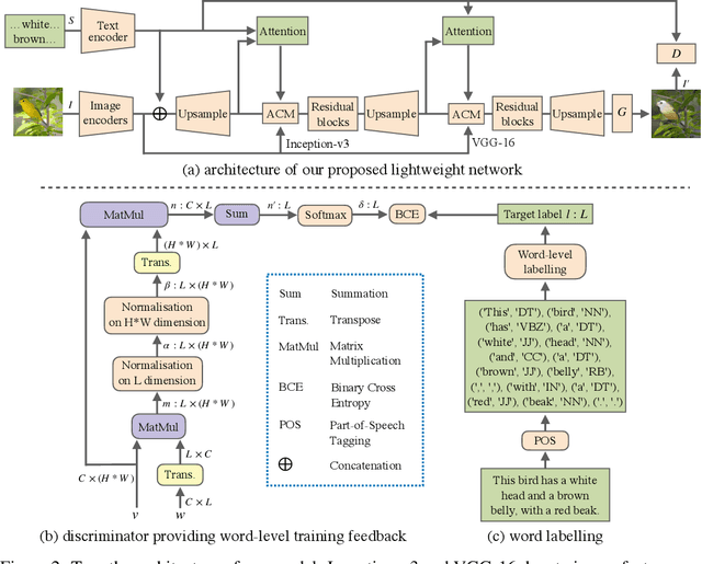 Figure 3 for Lightweight Generative Adversarial Networks for Text-Guided Image Manipulation