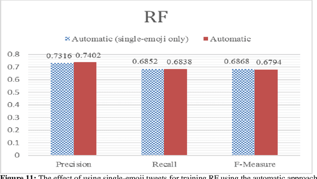 Figure 3 for On the Use of Emojis to Train Emotion Classifiers