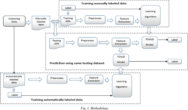 Figure 1 for On the Use of Emojis to Train Emotion Classifiers