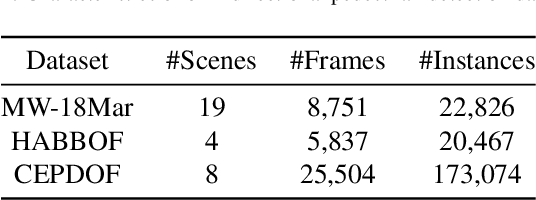 Figure 2 for Segmentation-Based Bounding Box Generation for Omnidirectional Pedestrian Detection