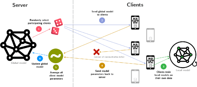 Figure 1 for A Review of Privacy Preserving Federated Learning for Private IoT Analytics