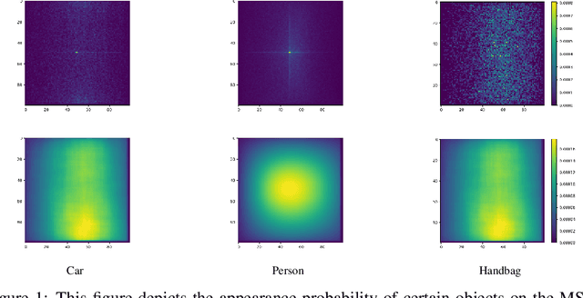 Figure 1 for Mitigating the Bias of Centered Objects in Common Datasets