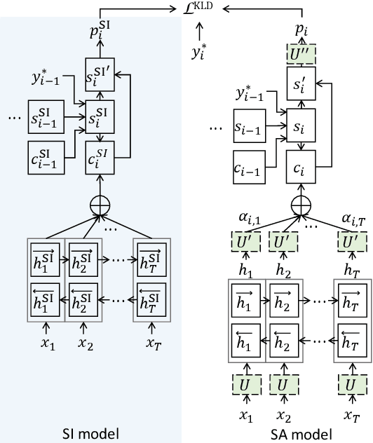 Figure 1 for Listen, Attend, Spell and Adapt: Speaker Adapted Sequence-to-Sequence ASR