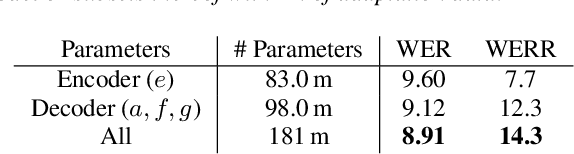 Figure 2 for Listen, Attend, Spell and Adapt: Speaker Adapted Sequence-to-Sequence ASR