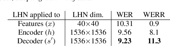 Figure 3 for Listen, Attend, Spell and Adapt: Speaker Adapted Sequence-to-Sequence ASR