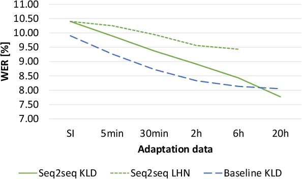 Figure 4 for Listen, Attend, Spell and Adapt: Speaker Adapted Sequence-to-Sequence ASR