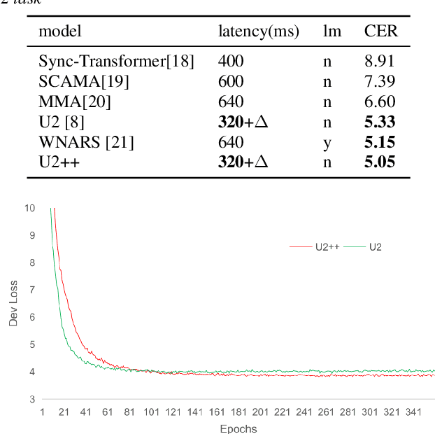 Figure 4 for U2++: Unified Two-pass Bidirectional End-to-end Model for Speech Recognition
