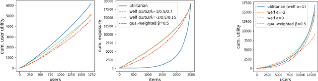 Figure 1 for Two-sided fairness in rankings via Lorenz dominance