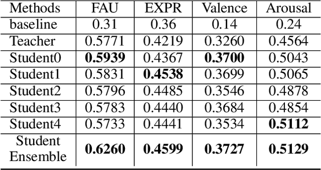 Figure 4 for Multitask Emotion Recognition with Incomplete Labels