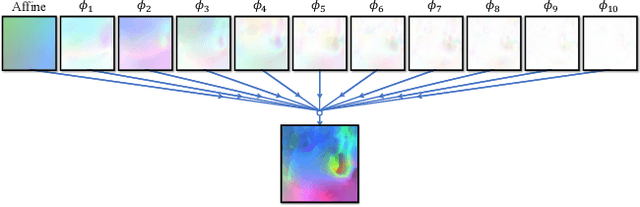 Figure 3 for Recursive Cascaded Networks for Unsupervised Medical Image Registration