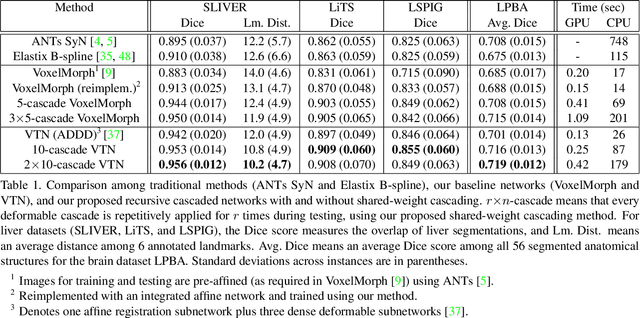 Figure 2 for Recursive Cascaded Networks for Unsupervised Medical Image Registration