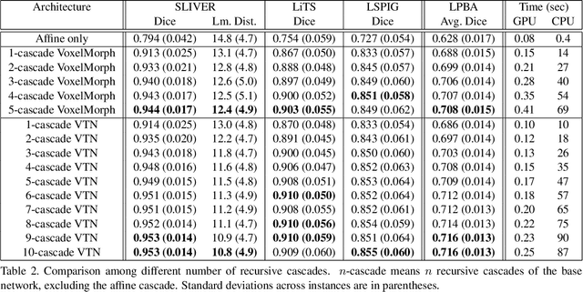 Figure 4 for Recursive Cascaded Networks for Unsupervised Medical Image Registration