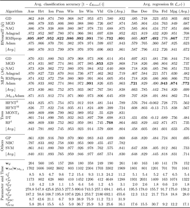 Figure 4 for Backpropagation Neural Tree