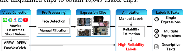 Figure 3 for MAFW: A Large-scale, Multi-modal, Compound Affective Database for Dynamic Facial Expression Recognition in the Wild