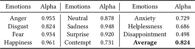Figure 4 for MAFW: A Large-scale, Multi-modal, Compound Affective Database for Dynamic Facial Expression Recognition in the Wild