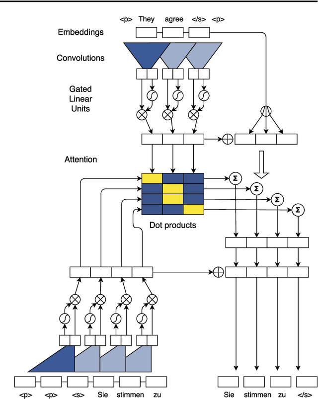 Figure 1 for Convolutional Sequence to Sequence Learning
