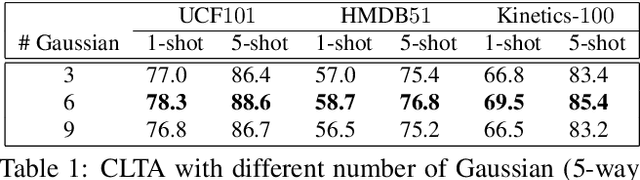 Figure 2 for CLTA: Contents and Length-based Temporal Attention for Few-shot Action Recognition