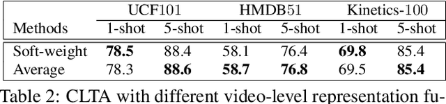 Figure 4 for CLTA: Contents and Length-based Temporal Attention for Few-shot Action Recognition