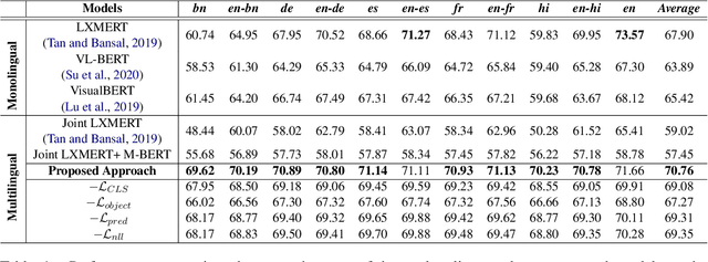Figure 2 for Towards Developing a Multilingual and Code-Mixed Visual Question Answering System by Knowledge Distillation