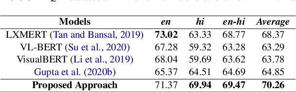 Figure 3 for Towards Developing a Multilingual and Code-Mixed Visual Question Answering System by Knowledge Distillation