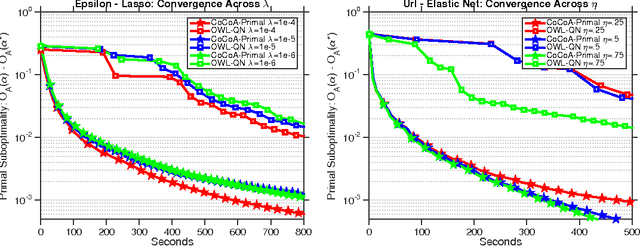 Figure 4 for CoCoA: A General Framework for Communication-Efficient Distributed Optimization