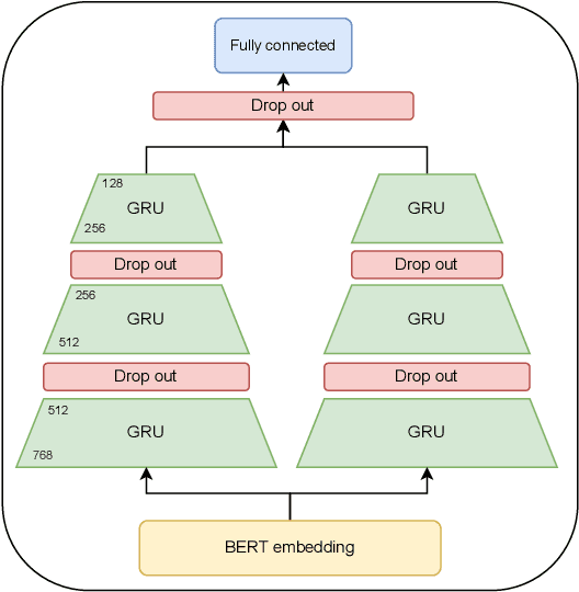 Figure 4 for A Transfer Learning Based Model for Text Readability Assessment in German