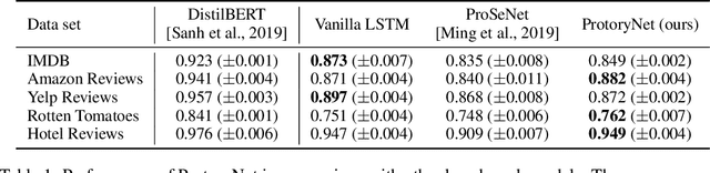 Figure 2 for Interpretable Sequence Classification Via Prototype Trajectory