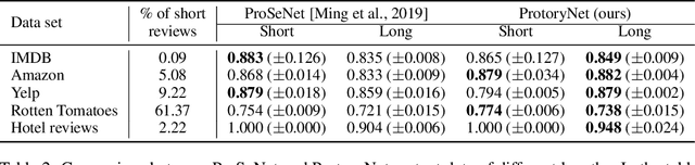 Figure 4 for Interpretable Sequence Classification Via Prototype Trajectory