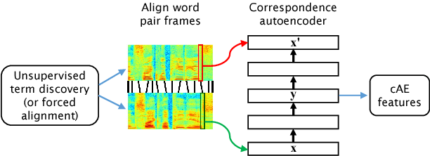 Figure 1 for Multilingual bottleneck features for subword modeling in zero-resource languages