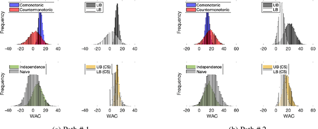 Figure 4 for Counterfactual Analysis in Dynamic Models: Copulas and Bounds