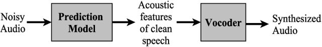 Figure 1 for Speech denoising by parametric resynthesis