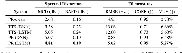 Figure 2 for Speech denoising by parametric resynthesis