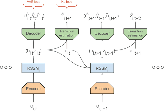 Figure 1 for MA-Dreamer: Coordination and communication through shared imagination
