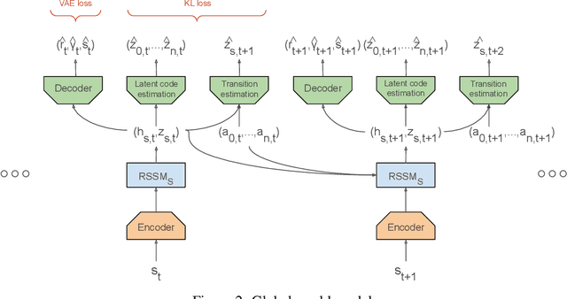 Figure 3 for MA-Dreamer: Coordination and communication through shared imagination