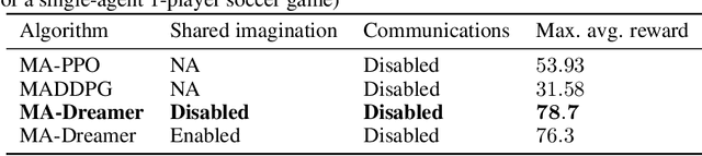 Figure 2 for MA-Dreamer: Coordination and communication through shared imagination