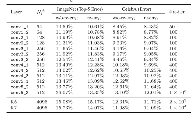 Figure 4 for Multi-Task Zipping via Layer-wise Neuron Sharing