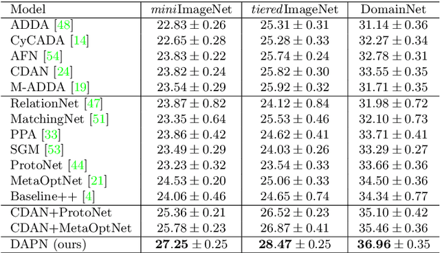 Figure 2 for Domain-Adaptive Few-Shot Learning