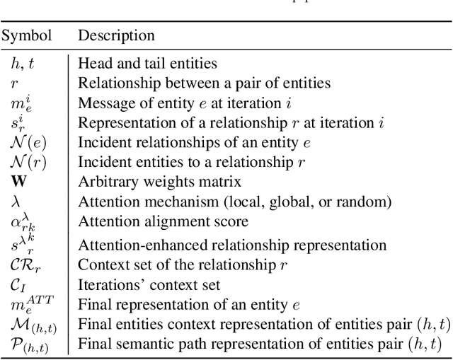 Figure 2 for Learning Attention-based Representations from Multiple Patterns for Relation Prediction in Knowledge Graphs