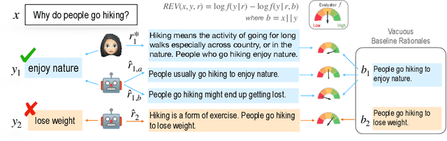 Figure 1 for REV: Information-Theoretic Evaluation of Free-Text Rationales