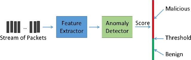 Figure 1 for Enhancing Robustness Against Adversarial Examples in Network Intrusion Detection Systems