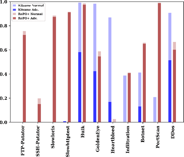 Figure 4 for Enhancing Robustness Against Adversarial Examples in Network Intrusion Detection Systems