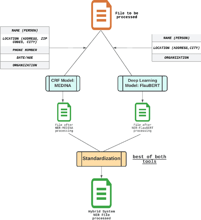 Figure 4 for De-Identification of French Unstructured Clinical Notes for Machine Learning Tasks