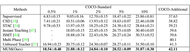 Figure 2 for MUM : Mix Image Tiles and UnMix Feature Tiles for Semi-Supervised Object Detection