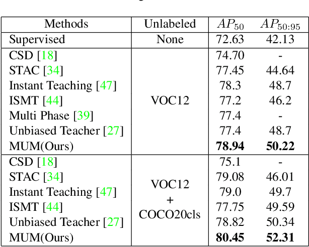 Figure 4 for MUM : Mix Image Tiles and UnMix Feature Tiles for Semi-Supervised Object Detection