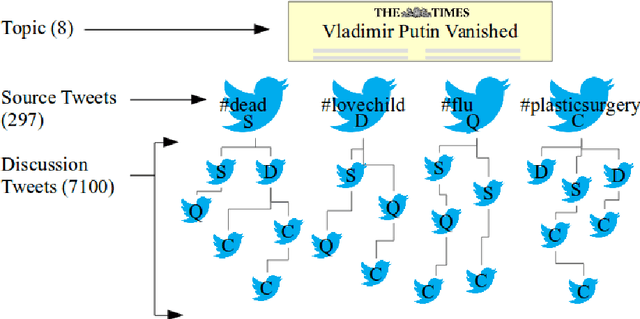 Figure 1 for RumourEval 2019: Determining Rumour Veracity and Support for Rumours